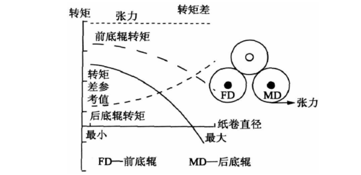 復(fù)卷機(jī)的控制系統(tǒng).png